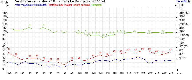 vent moyen et rafales