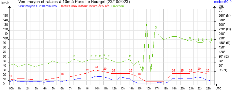 vent moyen et rafales