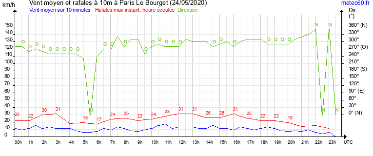 vent moyen et rafales