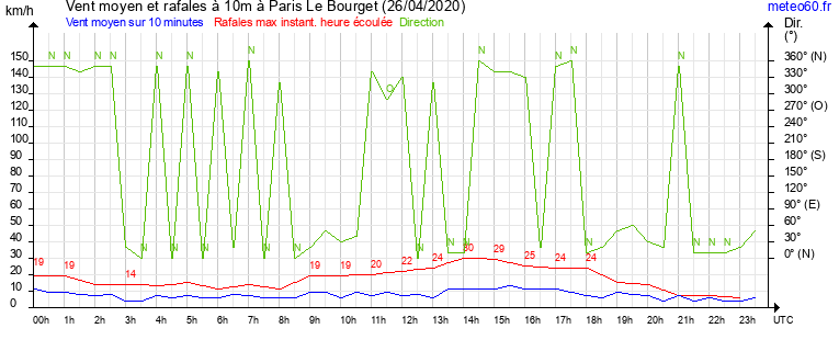 vent moyen et rafales