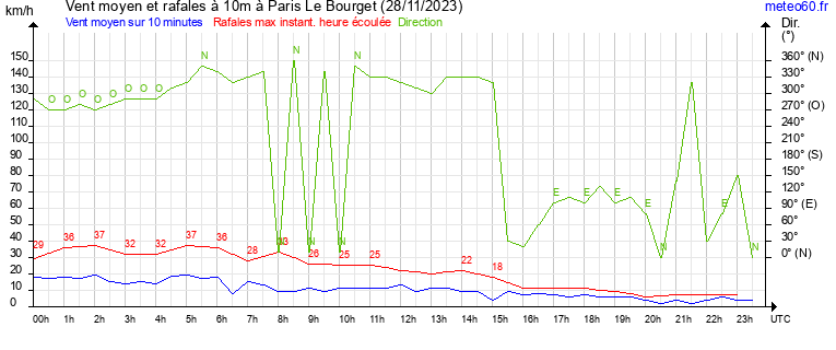 vent moyen et rafales