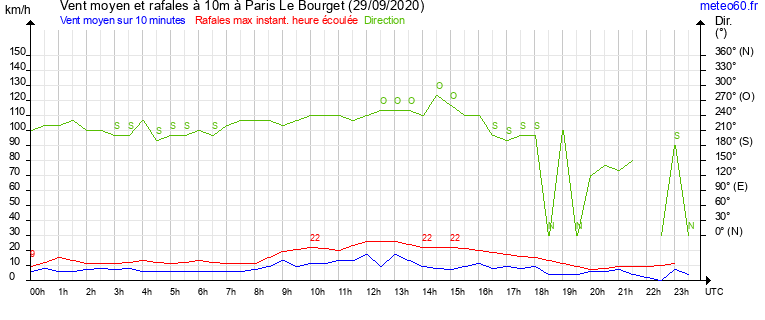 vent moyen et rafales