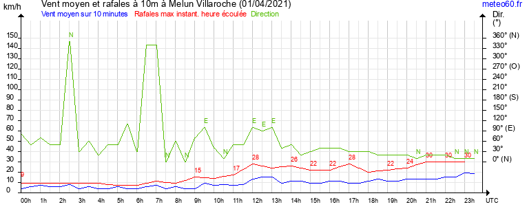 vent moyen et rafales