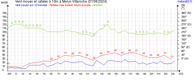 vent moyen et rafales