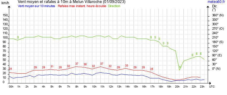 vent moyen et rafales