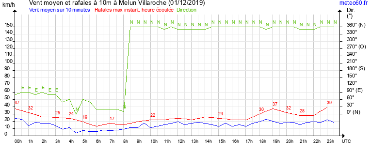 vent moyen et rafales