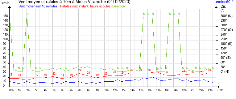 vent moyen et rafales