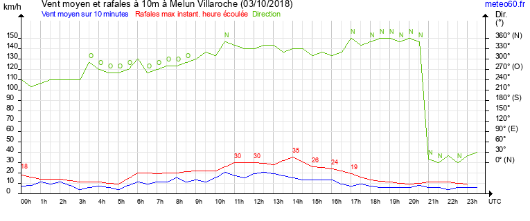 vent moyen et rafales