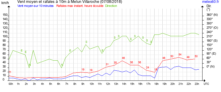 vent moyen et rafales