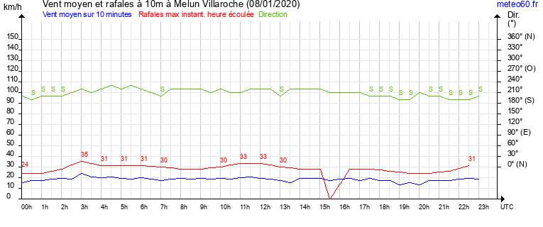 vent moyen et rafales