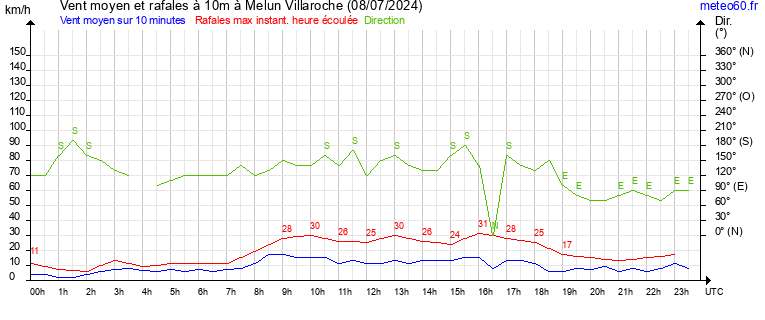 vent moyen et rafales