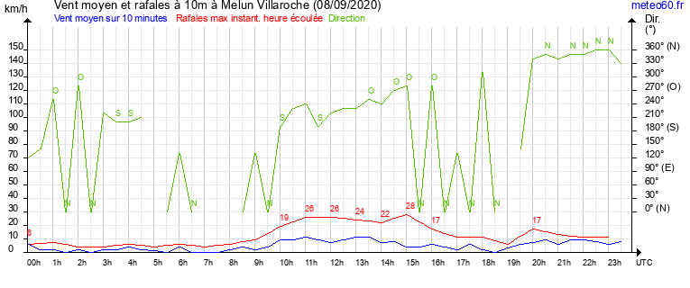 vent moyen et rafales