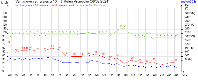 vent moyen et rafales