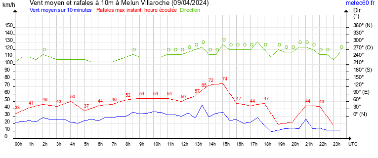 vent moyen et rafales