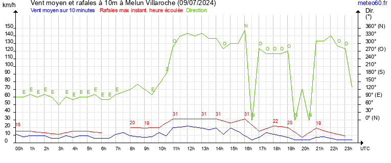 vent moyen et rafales