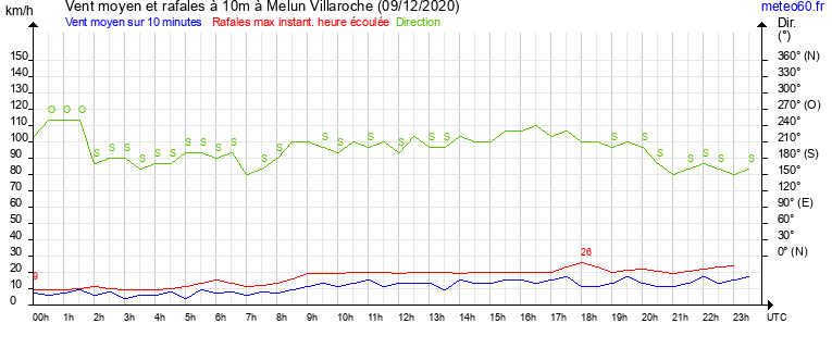 vent moyen et rafales