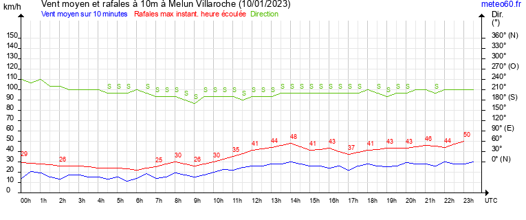 vent moyen et rafales