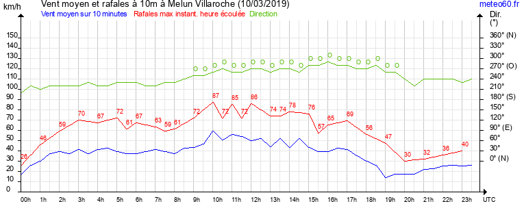 vent moyen et rafales