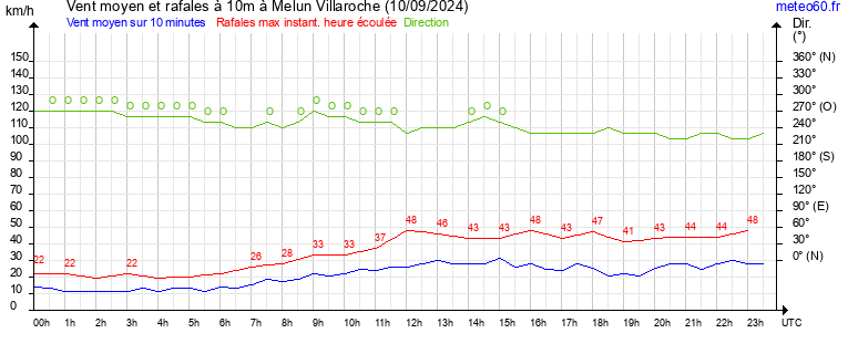 vent moyen et rafales