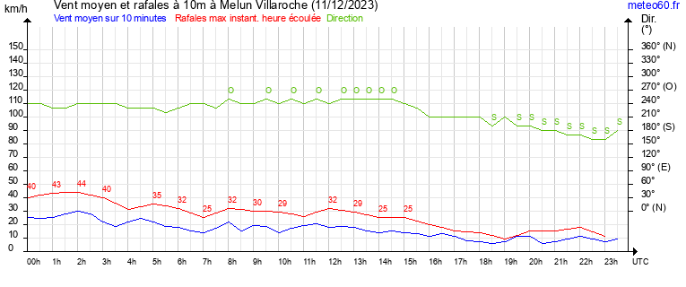 vent moyen et rafales