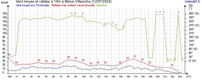 vent moyen et rafales