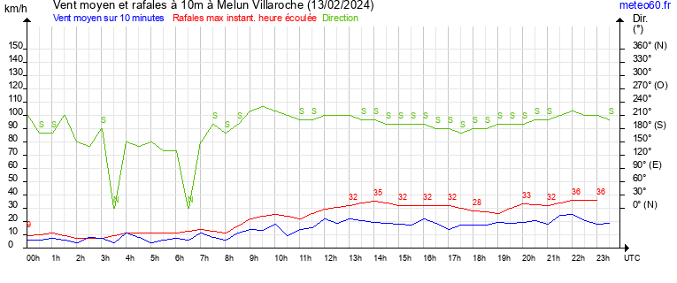 vent moyen et rafales