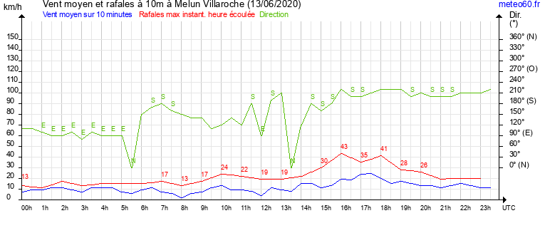 vent moyen et rafales