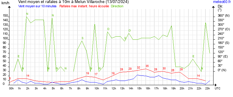 vent moyen et rafales