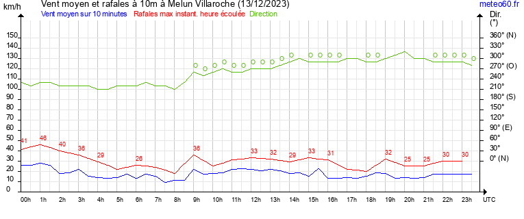 vent moyen et rafales