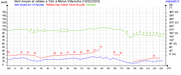 vent moyen et rafales