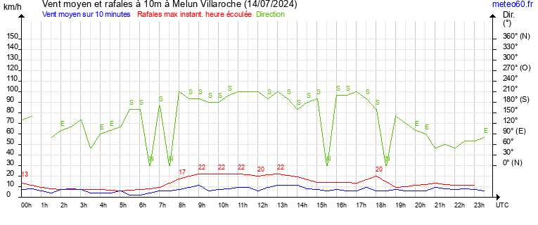 vent moyen et rafales