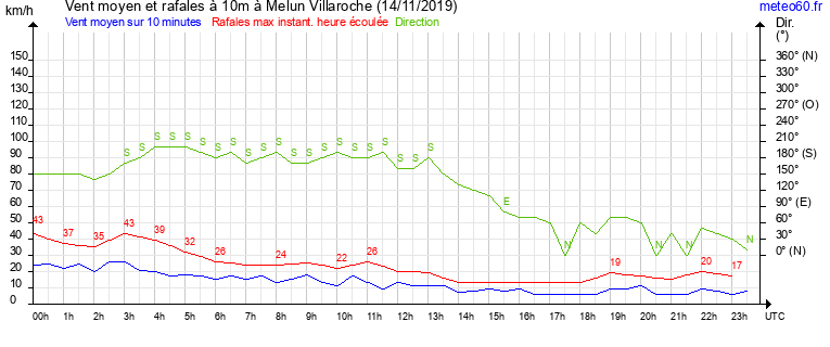 vent moyen et rafales