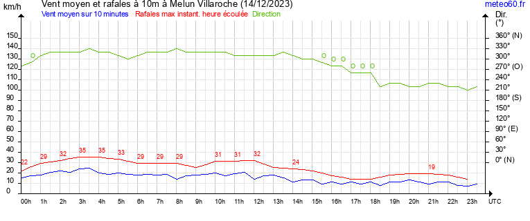 vent moyen et rafales