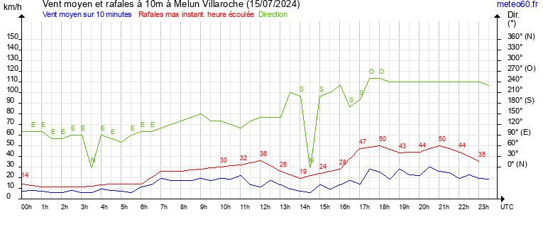 vent moyen et rafales