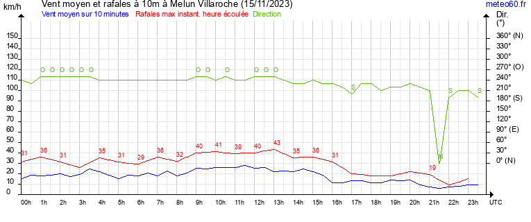 vent moyen et rafales