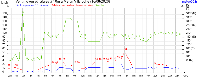 vent moyen et rafales