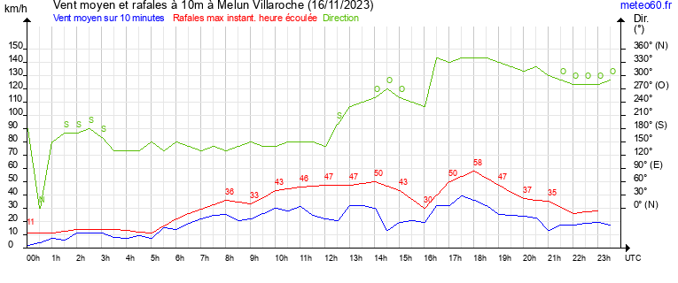 vent moyen et rafales