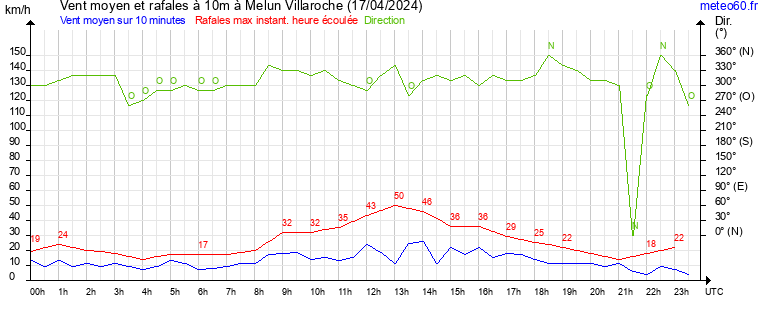 vent moyen et rafales