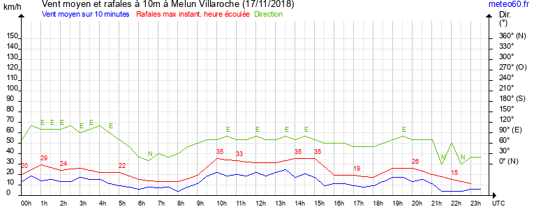 vent moyen et rafales