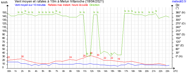 vent moyen et rafales