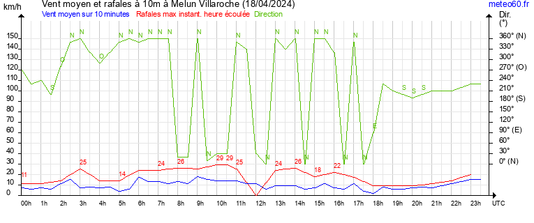 vent moyen et rafales