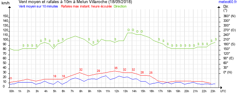 vent moyen et rafales