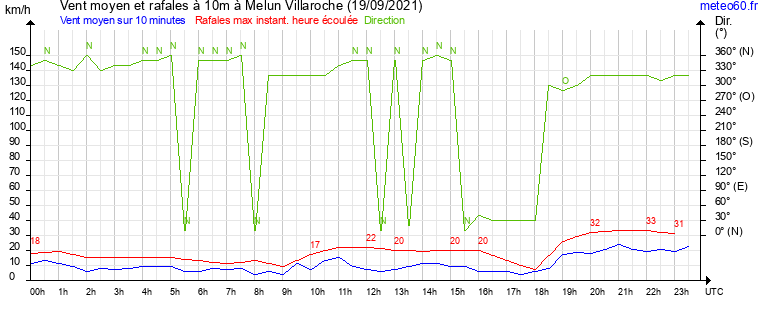 vent moyen et rafales