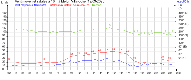 vent moyen et rafales