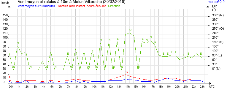 vent moyen et rafales