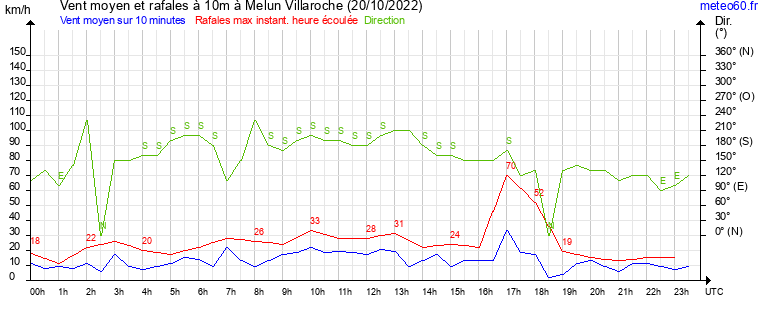 vent moyen et rafales