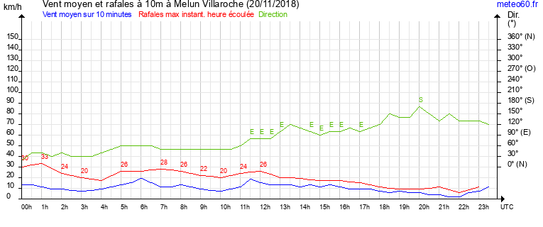 vent moyen et rafales