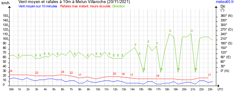 vent moyen et rafales