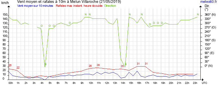 vent moyen et rafales