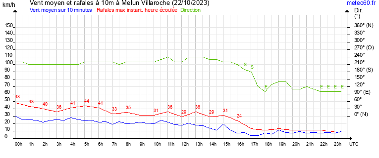 vent moyen et rafales